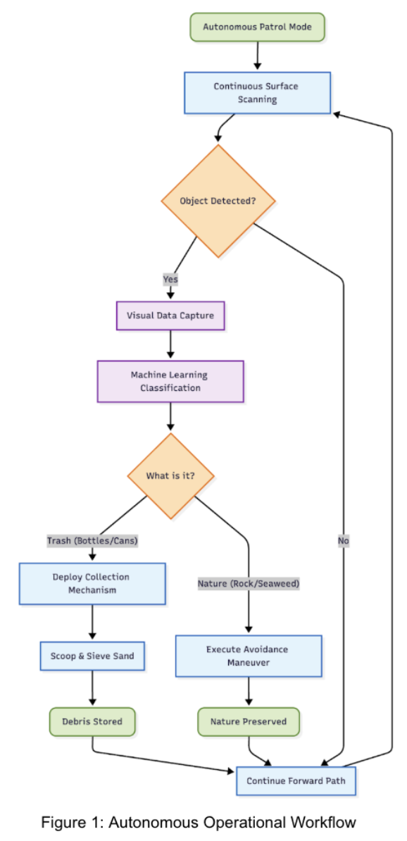 Autonomous operational workflow