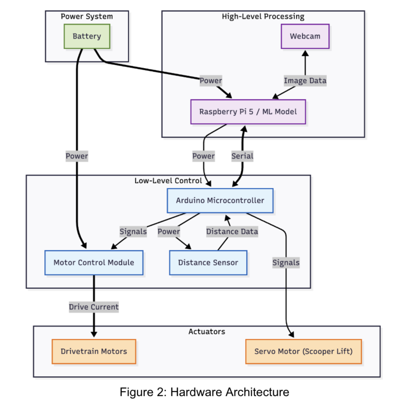 Hardware architecture