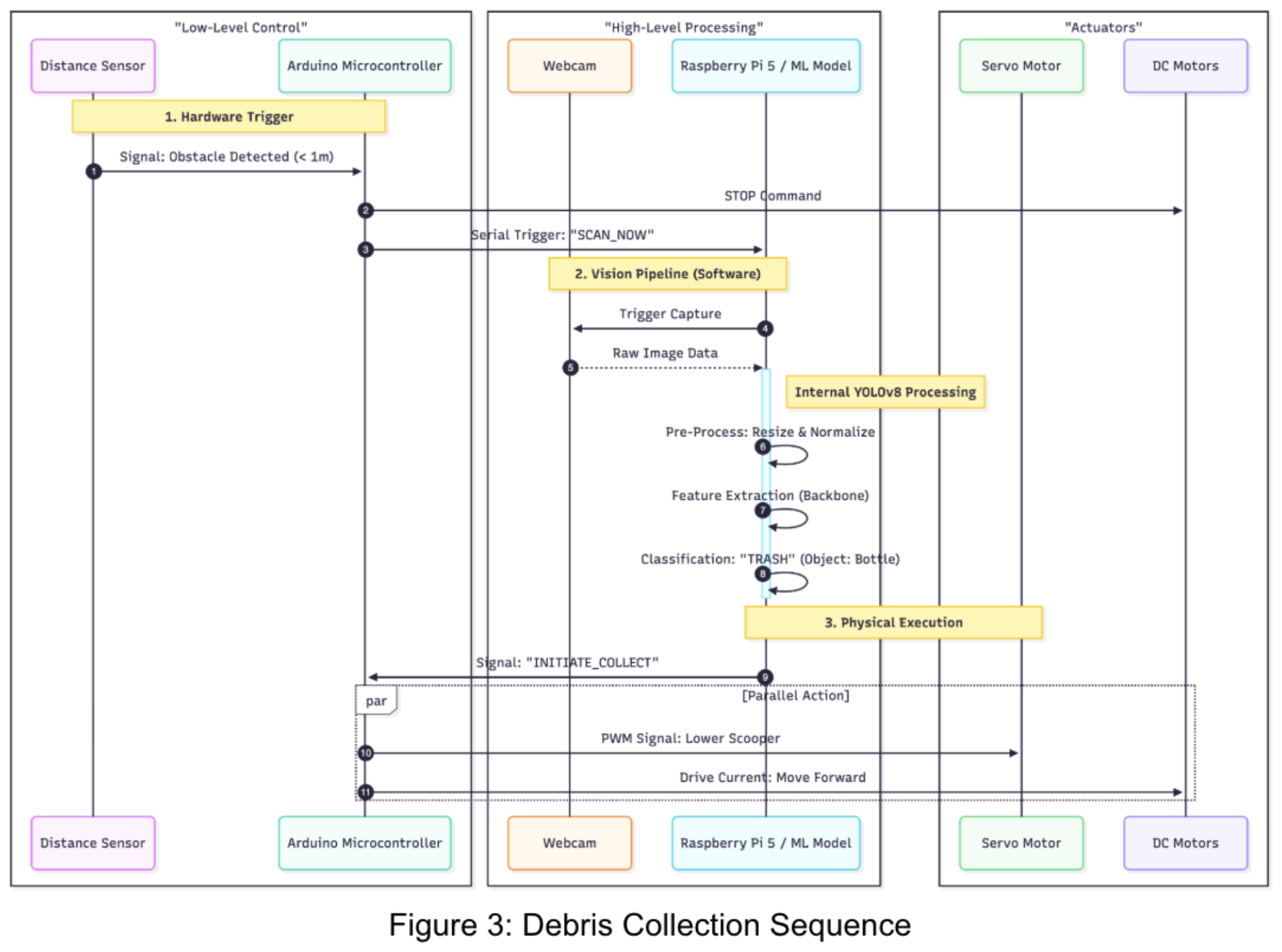 Debris collection sequence