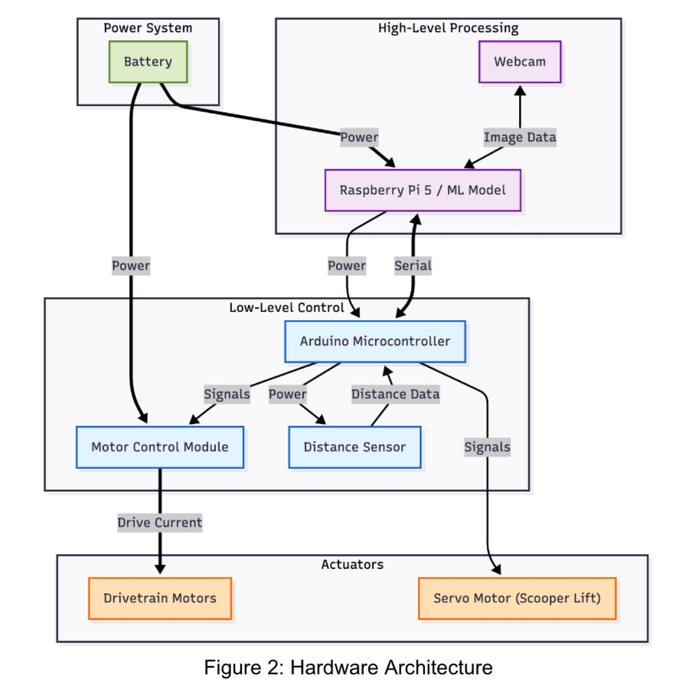 Figure 2: Hardware Architecture