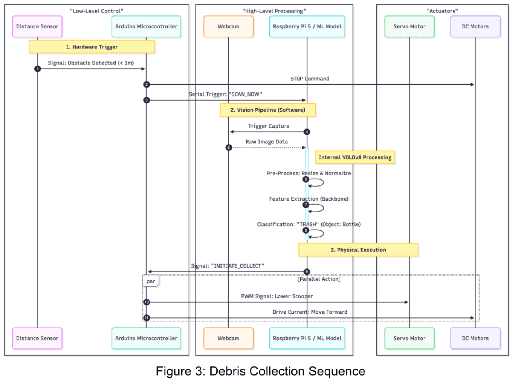 Figure 3: Debris Collection Sequence